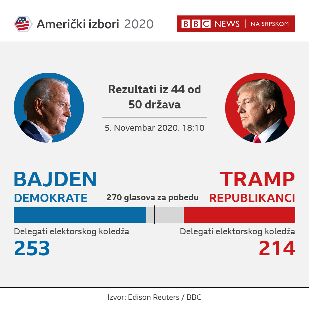 Predsednički izbori u Americi 2020: Bajden najavljuje pobedu dok prednost nad Trampom raste 2 trenutni rezultati