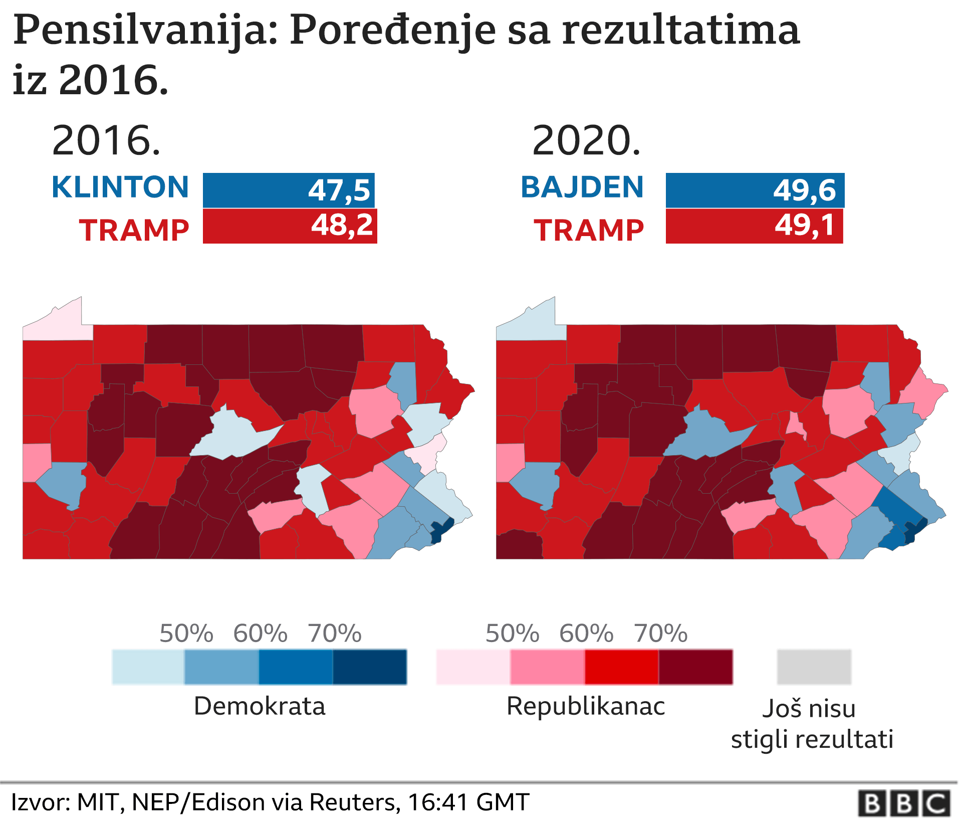 Predsednički izbori u Americi 2020: Bajden počeo da okuplja saradnike dok Tramp sumnja u rezultat 5 Pensilvanija