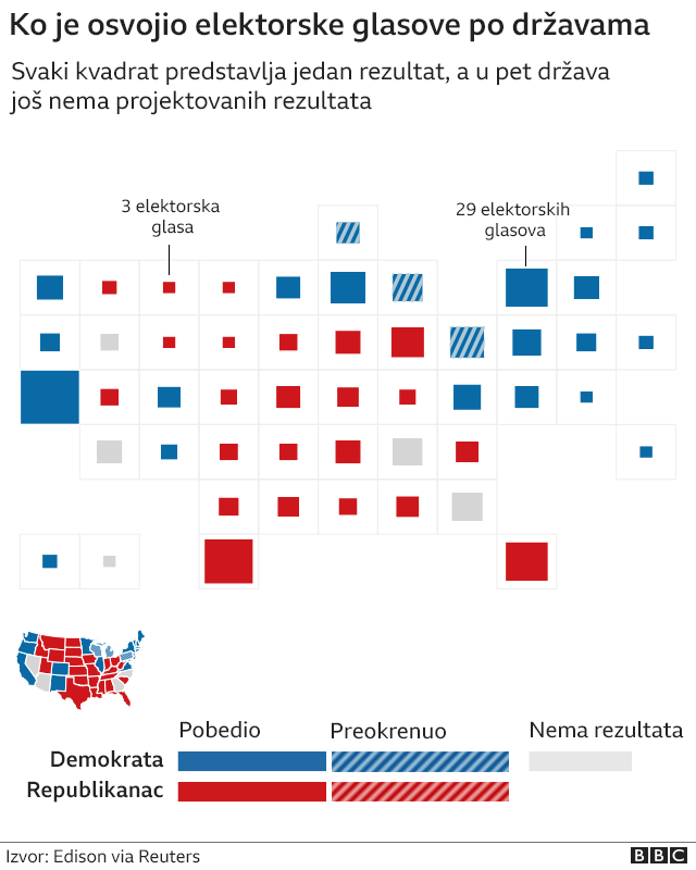 Predsednički izbori u Americi 2020: Bajden počeo da okuplja saradnike dok Tramp sumnja u rezultat 6 kartogram