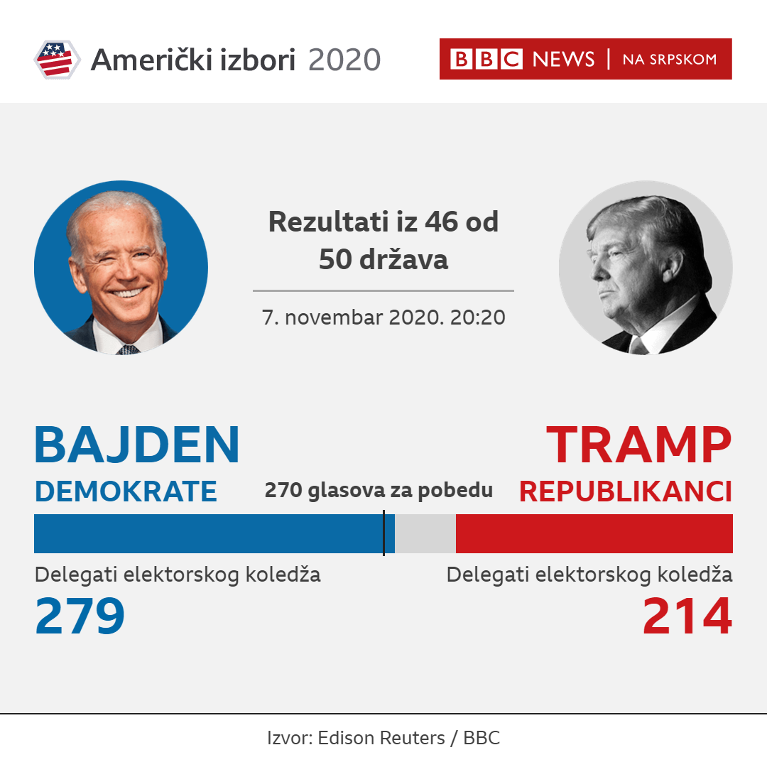 Predsednički izbori u Americi 2020: Bajdenov savetnik tvrdi da Fejsbuk podriva demokratiju, republikanci u kontraofanzivi 7 Najnovija