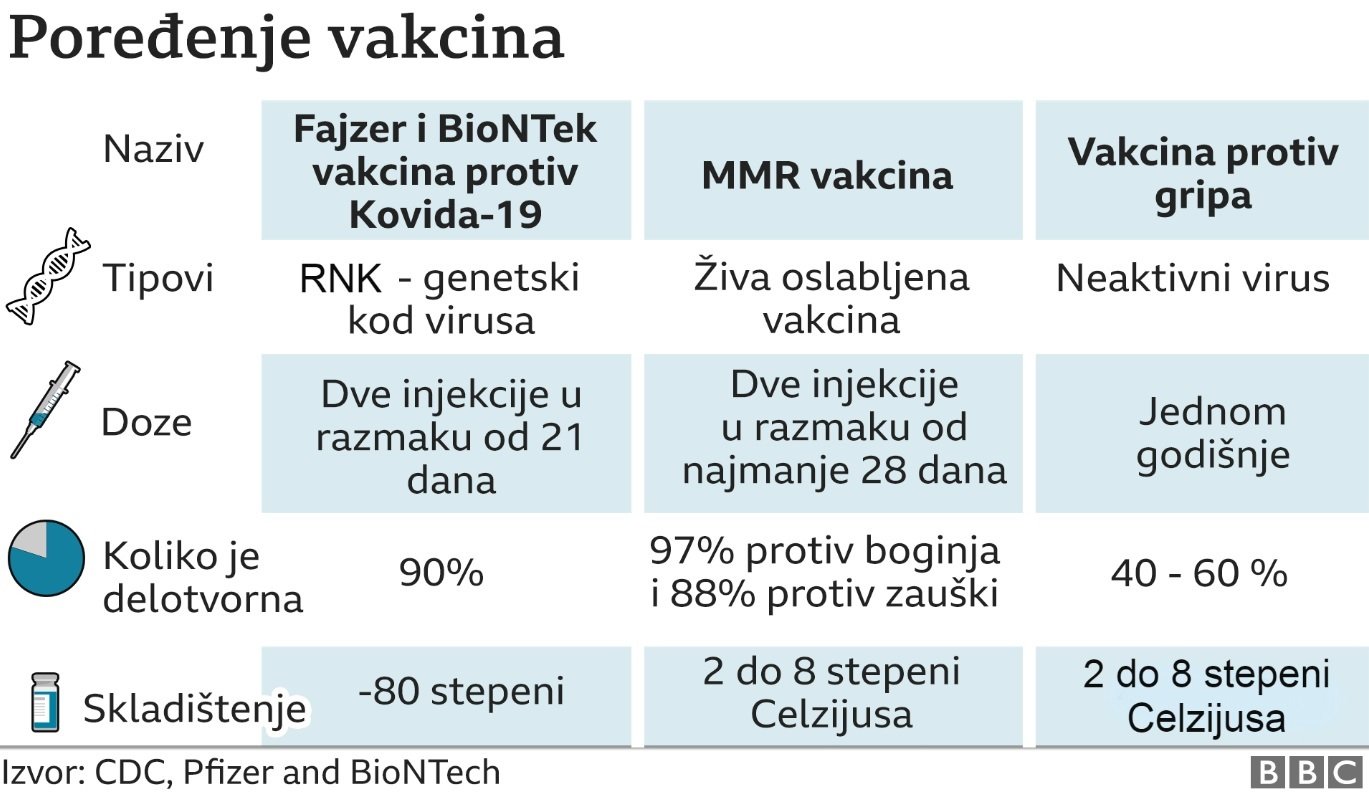 Korona virus: U Srbiji rekordan broj novoobolelih, nova zatvaranja širom Evrope 1 vakcine