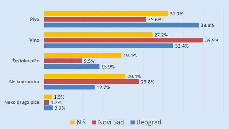 Građani Srbije najviše piju pivo 8