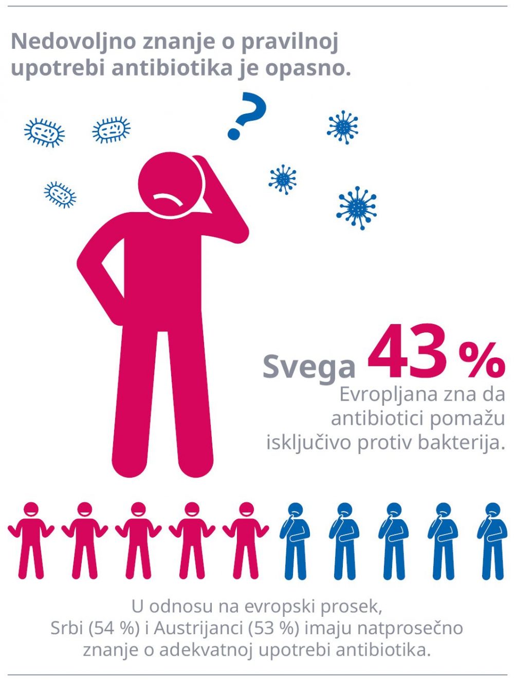 Čak trećina Evropljana pogrešno veruje da se antibioticima borimo protiv virusa 2