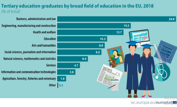 Šta najčešće studiraju mladi u EU? 2