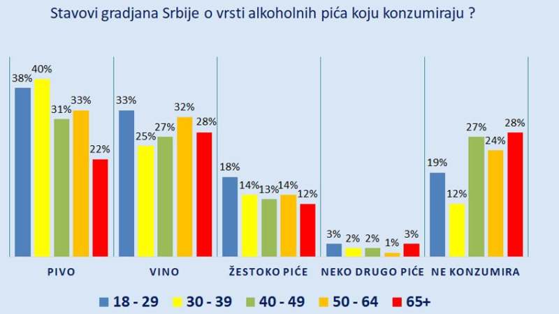 Građani Srbije najviše piju pivo 7