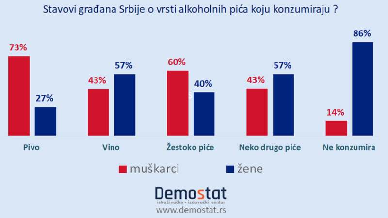 Građani Srbije najviše piju pivo 3