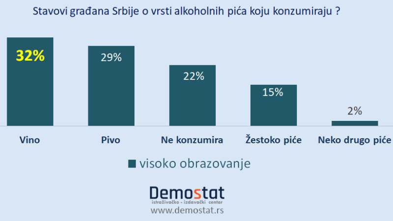 Građani Srbije najviše piju pivo 4