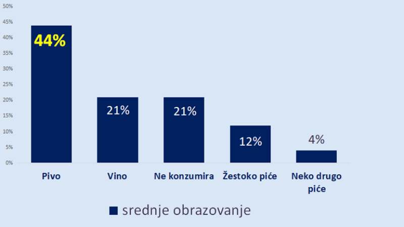 Građani Srbije najviše piju pivo 5
