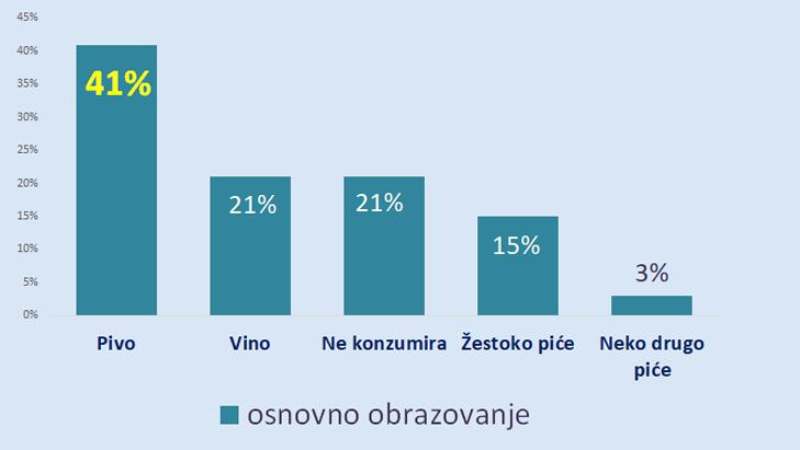 Građani Srbije najviše piju pivo 6