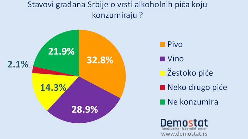 Građani Srbije najviše piju pivo 2