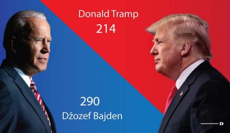 Bajden osvojio dovoljno glasova za pobedu na predsedničkim izborima u SAD 1