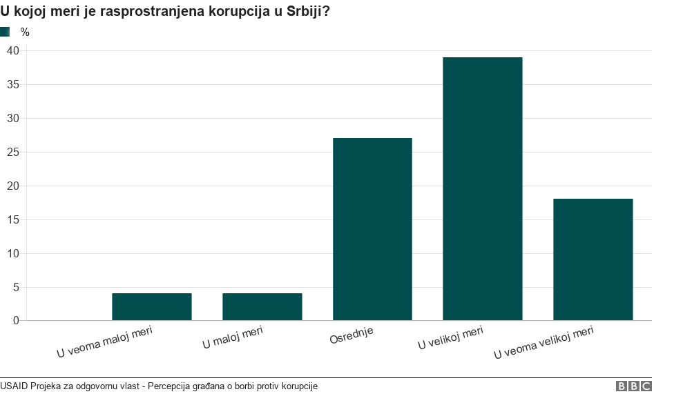 Srbija i borba protiv korupcije: Stil života, biznis model ili problem koji uništava društvo 4 grafikon korupcije