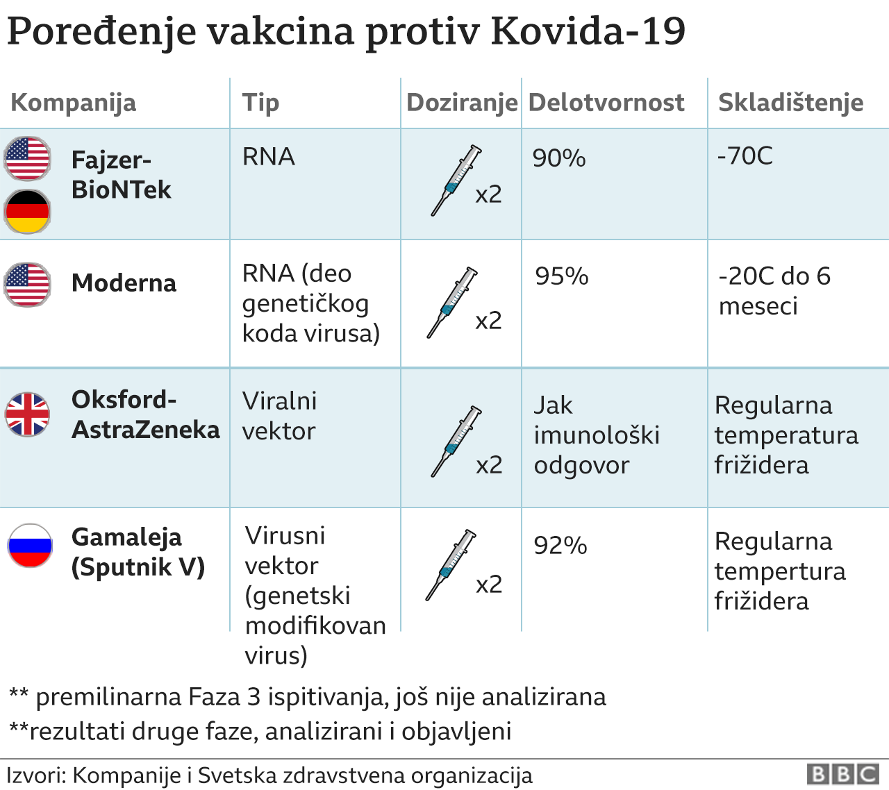 Korona virus: Vučić najavljuje Fajzerovu vakcinu za „dva-tri dana“, SZO prati pojavu novog soja virusa 4 vakcine
