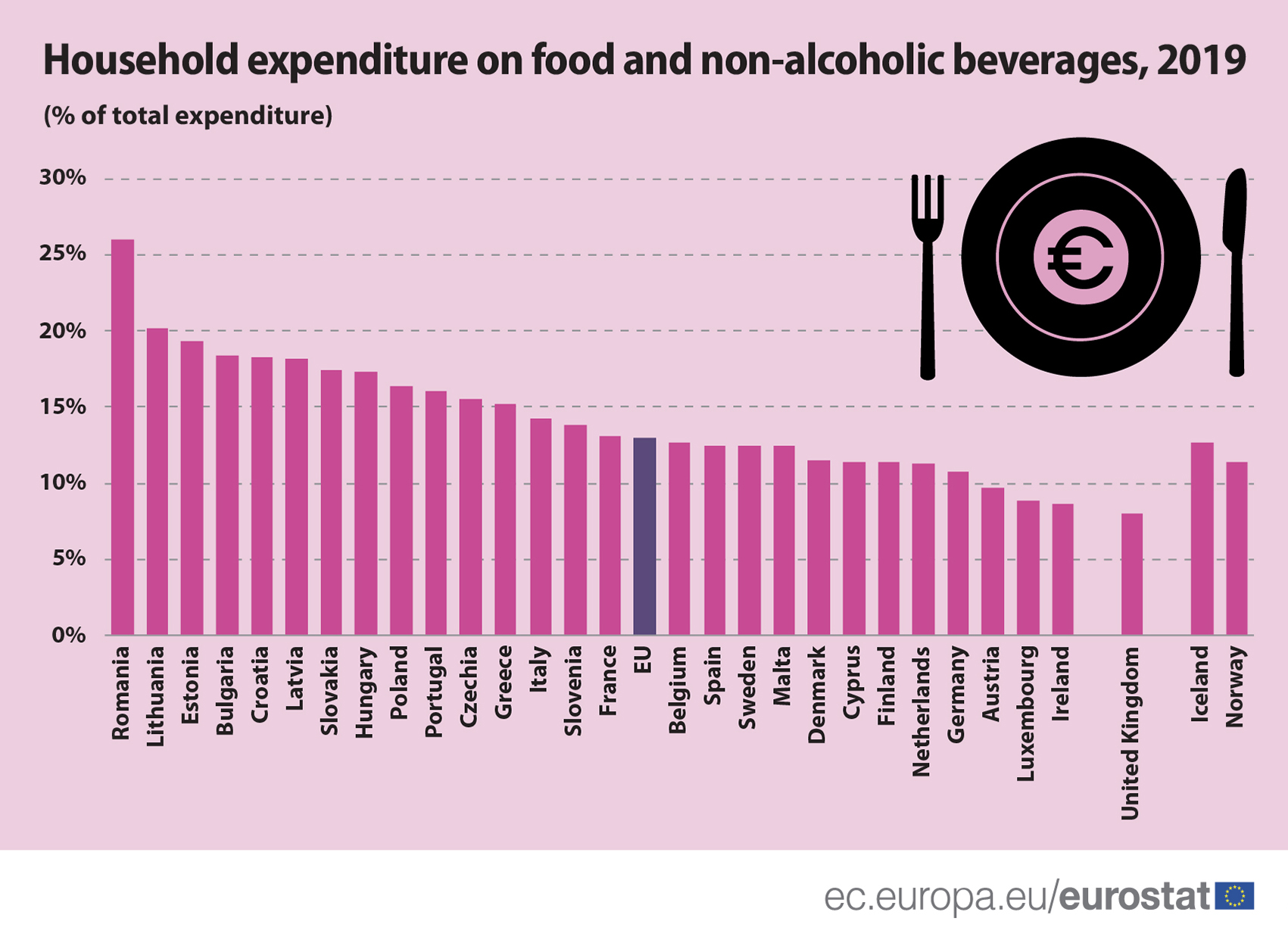 Srbi manje troše na hranu i bezalkoholna pića nego 2009. godine 2