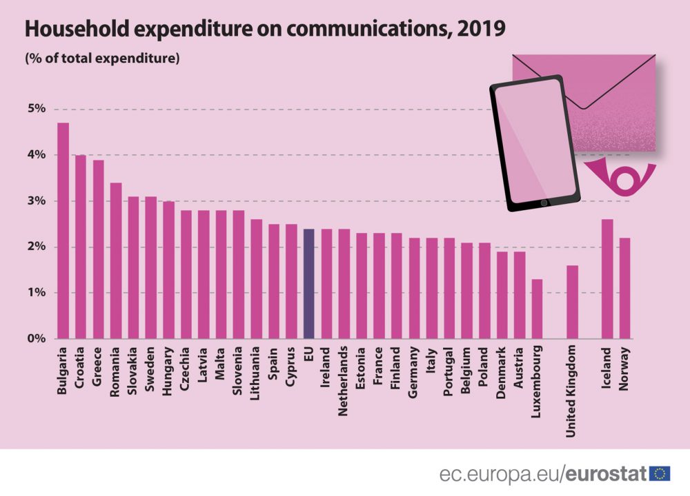 Troškovi domaćinstava u Srbiji za telekomunikacije čak 3,4 odsto BDP-a 2