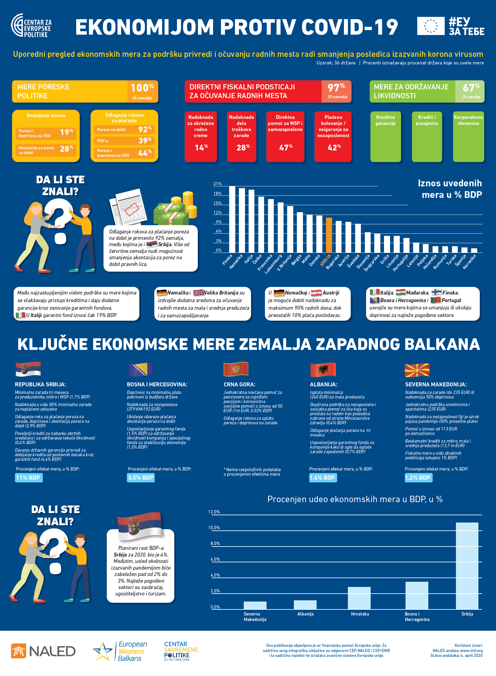 Svaka treća firma trpeće posledice kovid 19 duže od godinu dana 2