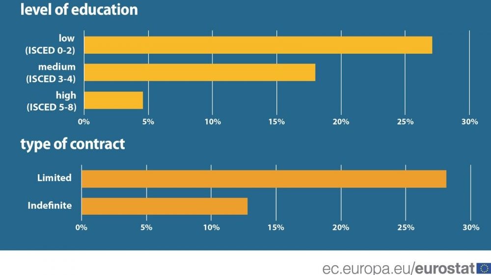 U EU 15 odsto zaposlenih radi za platu nižu od nacionalnog proseka 4