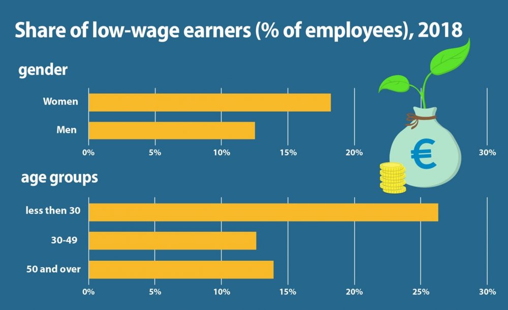 U EU 15 odsto zaposlenih radi za platu nižu od nacionalnog proseka 3