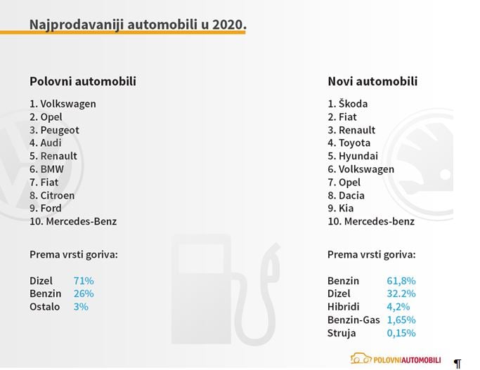 Koliko je epidemija smanjila prodaju automobila u Srbiji u 2020. godini? 3