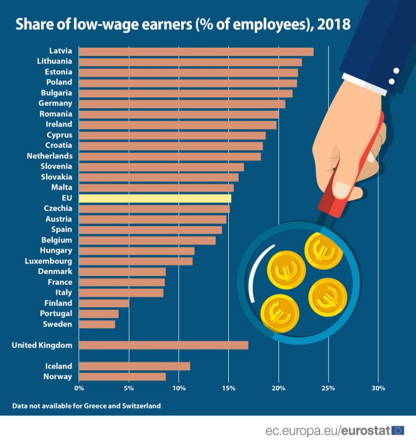 U EU 15 odsto zaposlenih radi za platu nižu od nacionalnog proseka 2