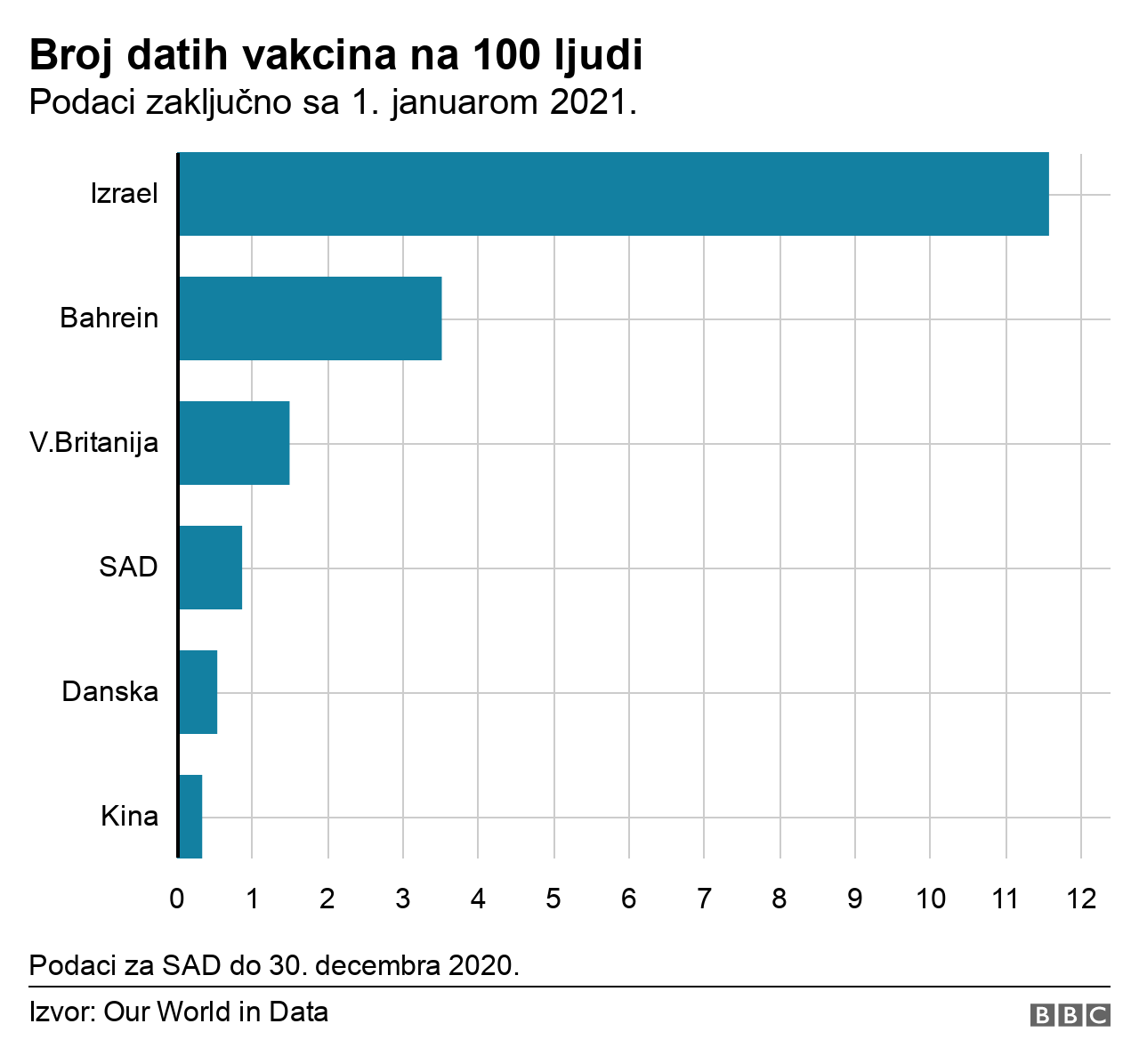 Korona virus: U Srbiji preminulo još 35 ljudi, SZO upozorava da Evropa mora bolje da reaguje na novi soj 4 Broj vakcina