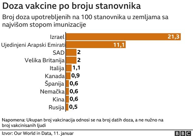 Korona virus: U Srbiji još 20 preminulih, Velika Britanija vakciniše 140 ljudi u minuti 3 Stopa imunizacije