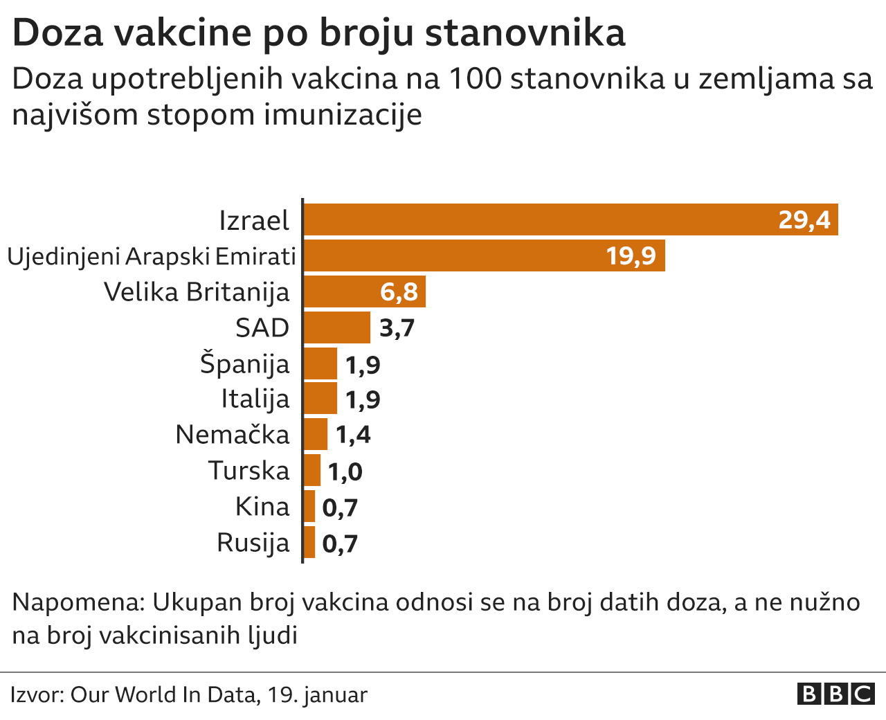 Korona virus: U Srbiji uzorak novog soja uzet 31. decembra, u Holandiji protesti i sukobi zbog mera 3 Doza vakcine po broju stanovnika