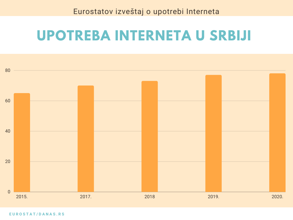 Slanje mejlova na dnu liste aktivnosti građana Srbije na internetu u 2020. godini 2