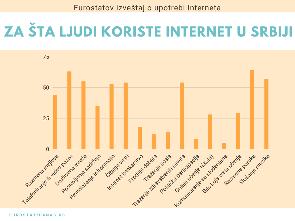 Slanje mejlova na dnu liste aktivnosti građana Srbije na internetu u 2020. godini 3