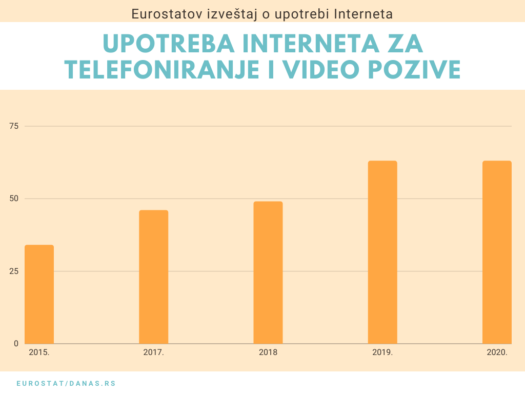 Slanje mejlova na dnu liste aktivnosti građana Srbije na internetu u 2020. godini 4