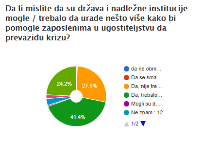 Teret krize na ajncerima ugostitelja - razočarani merama države 6
