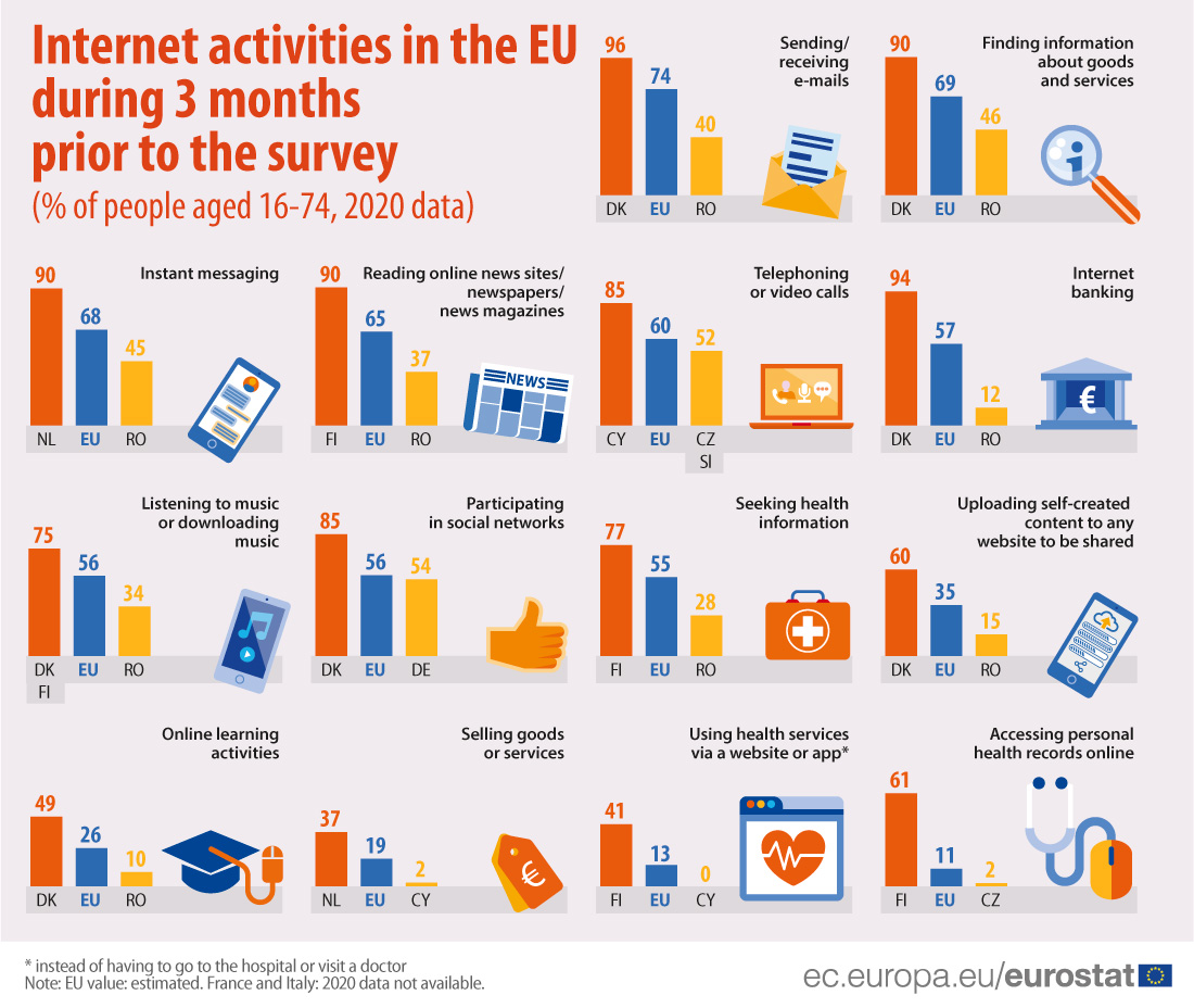 Slanje mejlova na dnu liste aktivnosti građana Srbije na internetu u 2020. godini 5