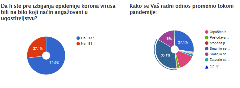 Teret krize na ajncerima ugostitelja - razočarani merama države 2