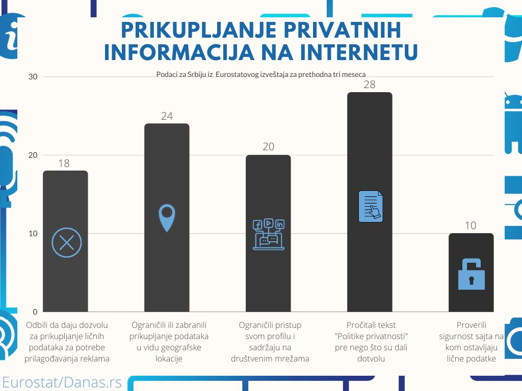 Svaki četvrti u Srbiji pročita "politiku privatnosti" pre nego što dozvoli "kolačiće" 2