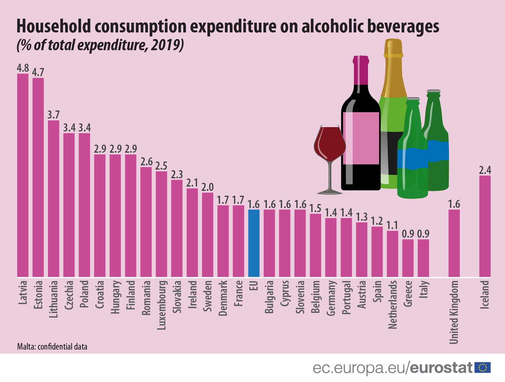 Najveći pad potrošnje alkohola u Litvaniji, najveći skok u Rumuniji 2