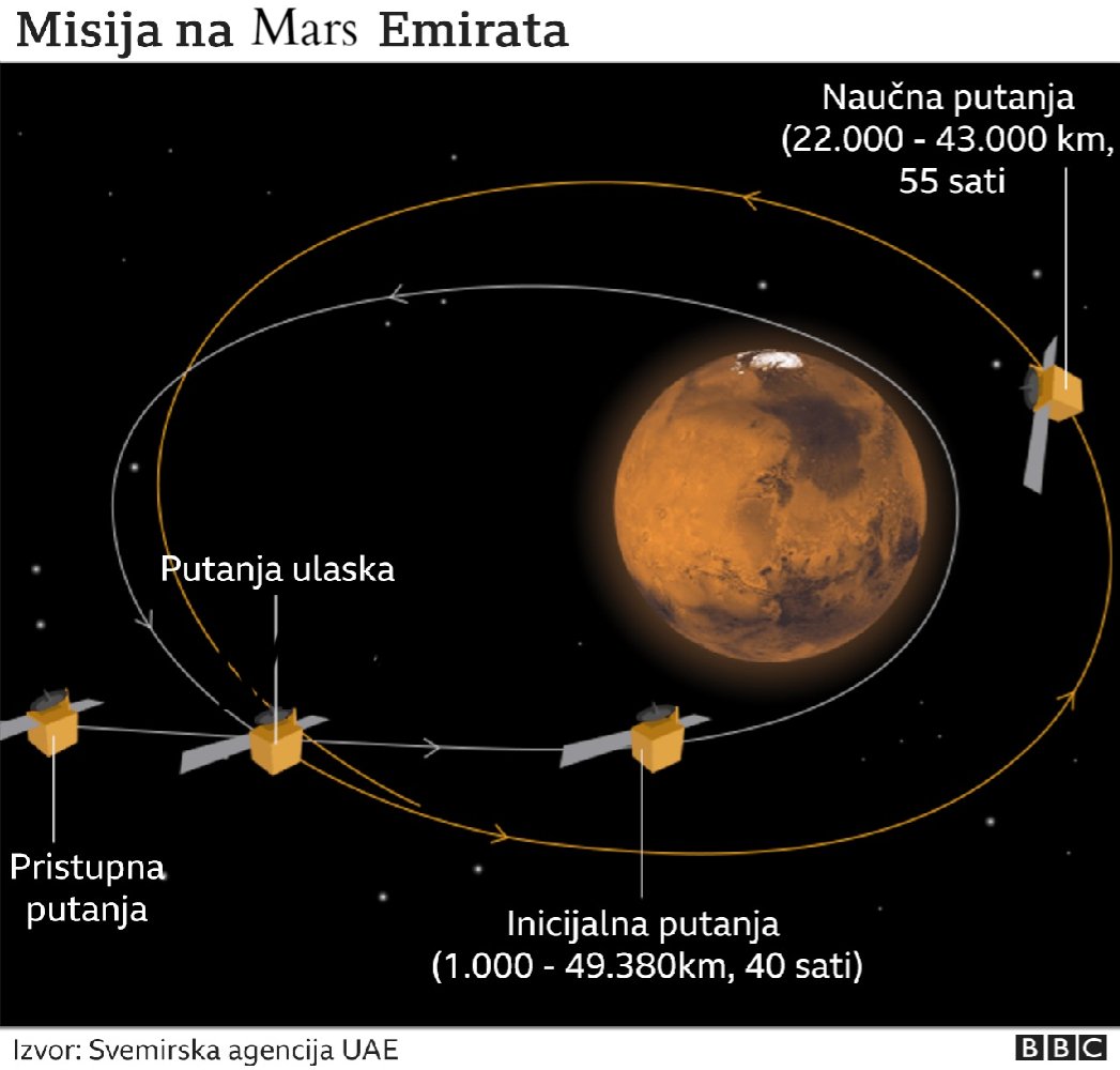 Svemirska istraživanja i Mars: Prve fotografije Crvene planete koje je snimio satelit iz Emirata 2 Svemirska misija