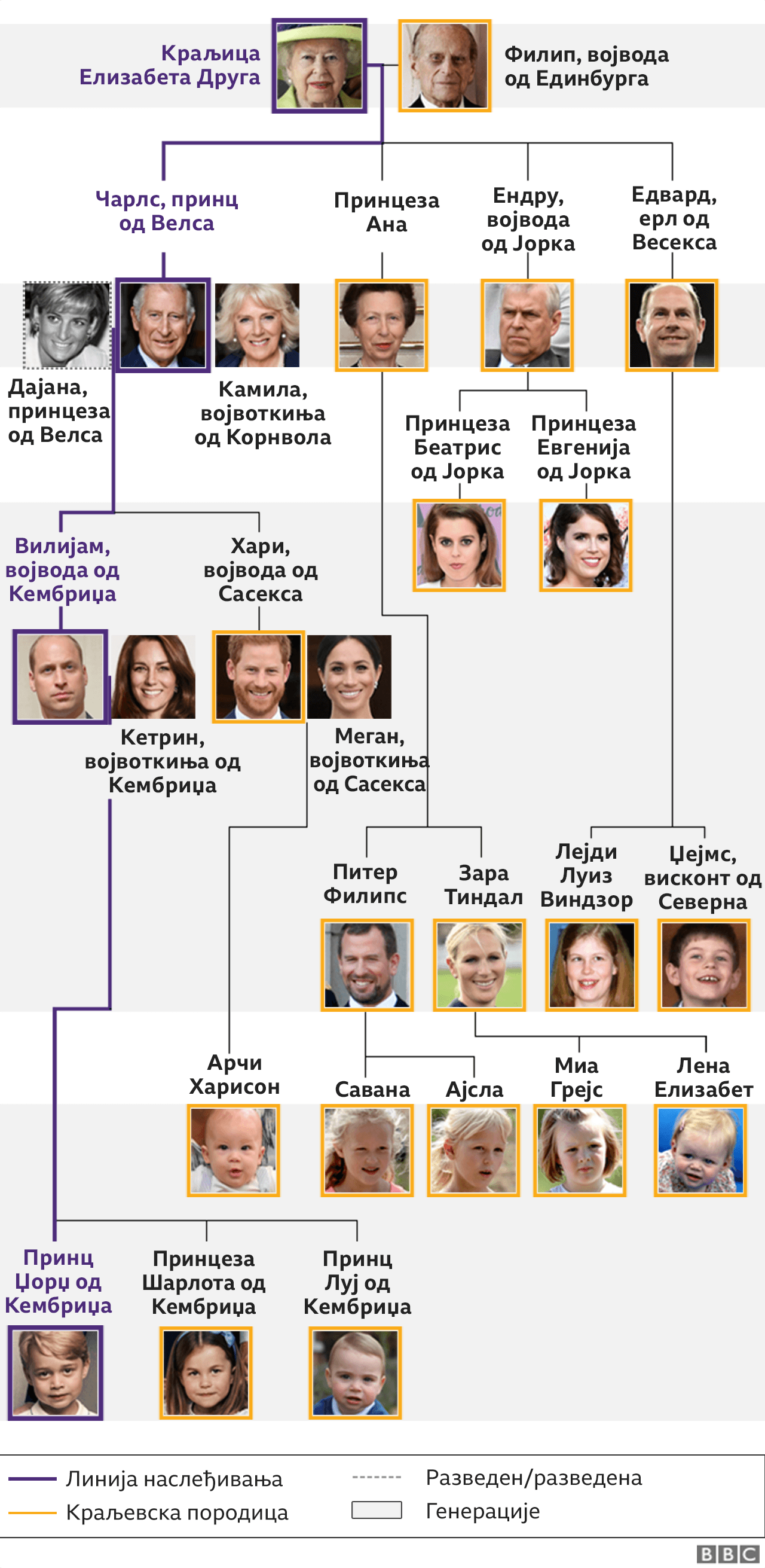 kraljevska porodica, stablo kraljevske porodice