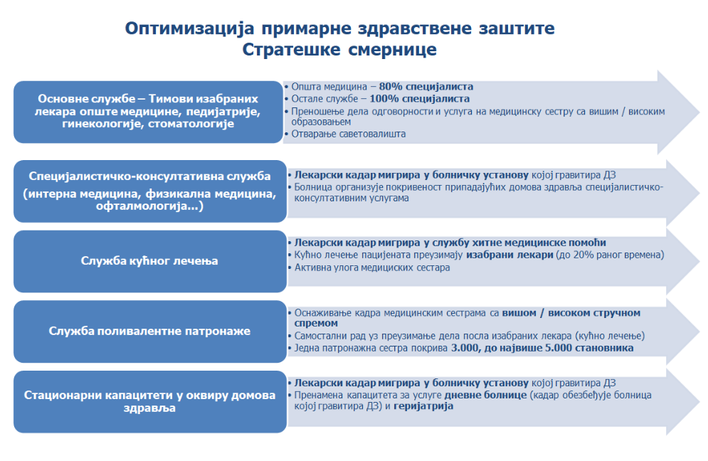 Zdravlje i studenti u Srbiji: Studentske poliklinike neće biti ukinute, kaže Ana Brnabić 4 plan optimizacije