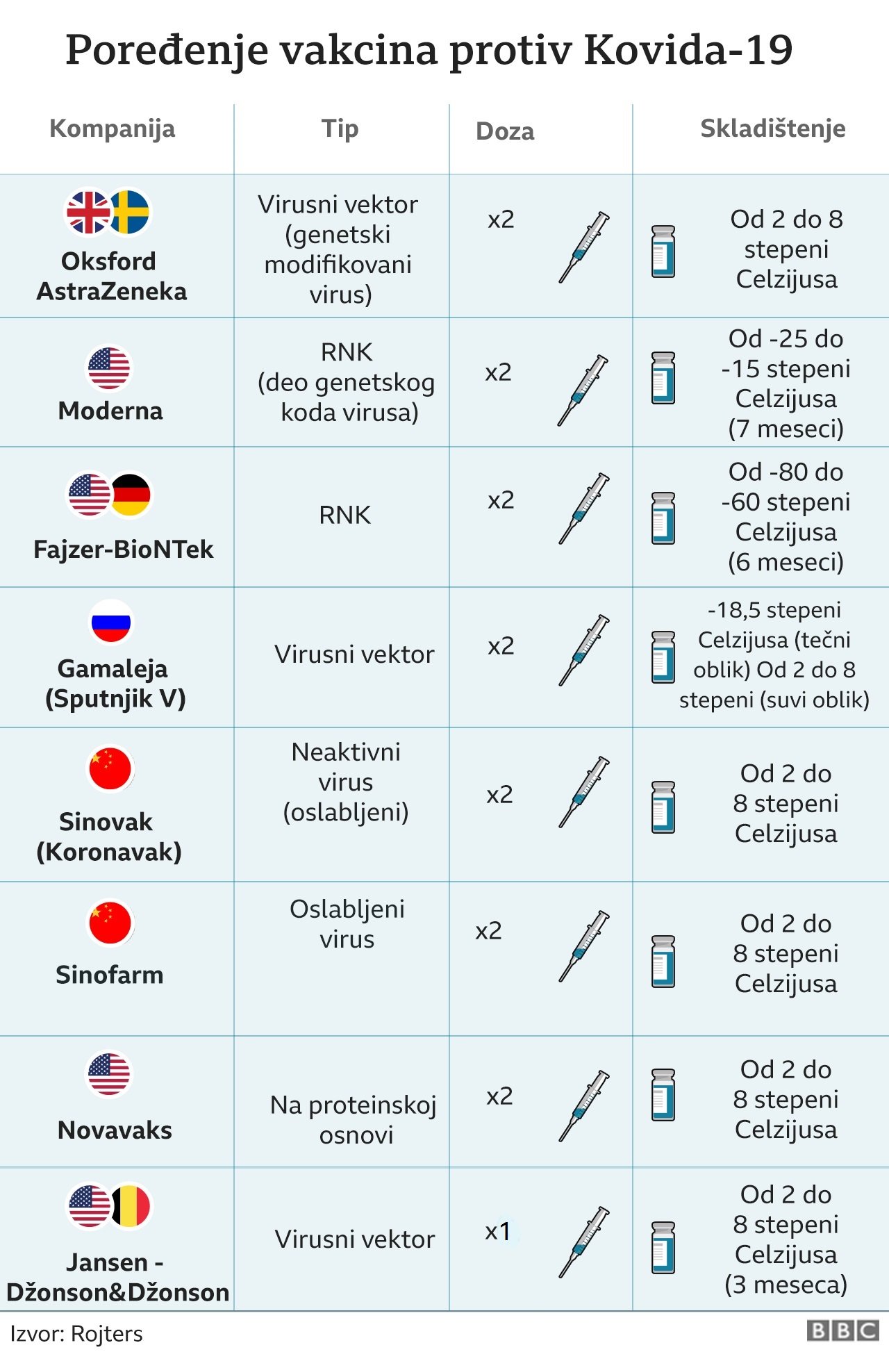 Korona virus: Novo ograničenje rada kafića i restorana u Srbiji tokom vikenda, britanska kraljica poziva sve da se vakcinišu 4 Vakcine