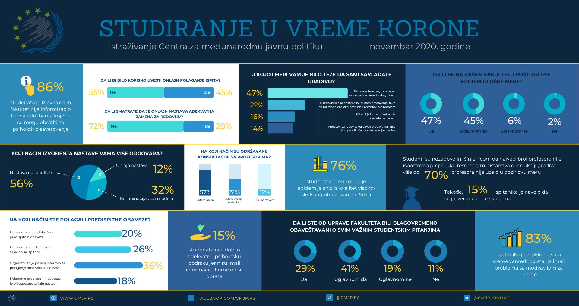 Oko tri četvrtine studenata smatra da je epidemija snizila kvalitet obrazovanja u Srbiji 2