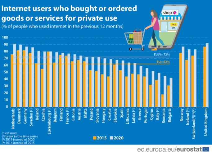 Blagi rast kupovine preko interneta u Srbiji u odnosu na zemlje EU 2