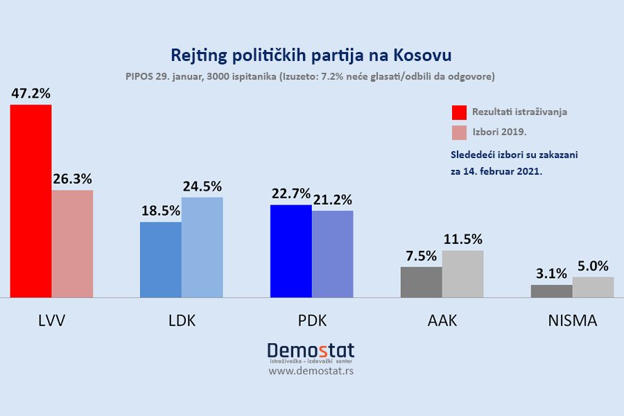 Samoopredeljenje favorit za pobedu na predstojećim izborima na Kosovu 2