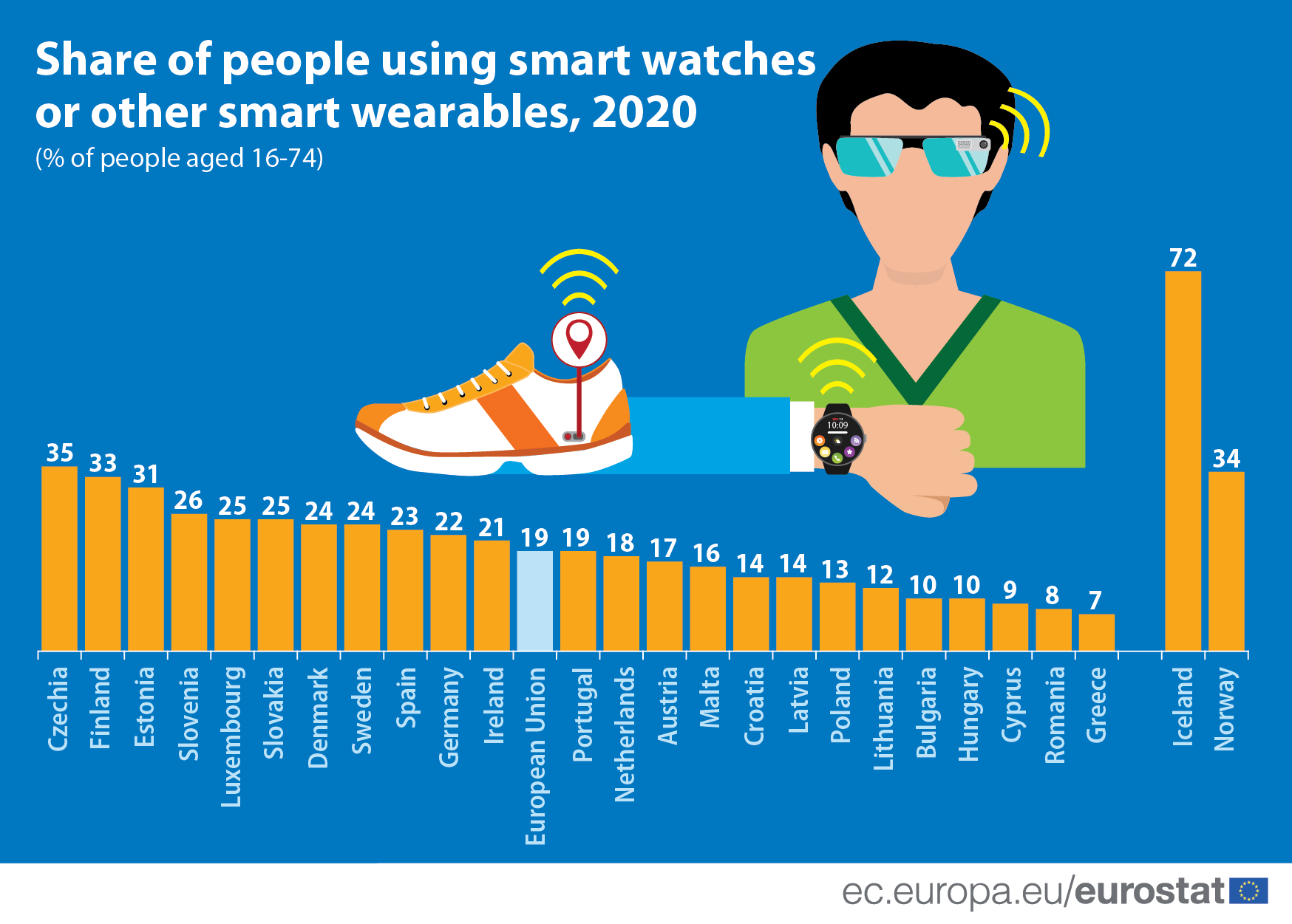 Petina građana EU koristi pametne satove, fitnes narukvice, opremu povezanu internetom 3
