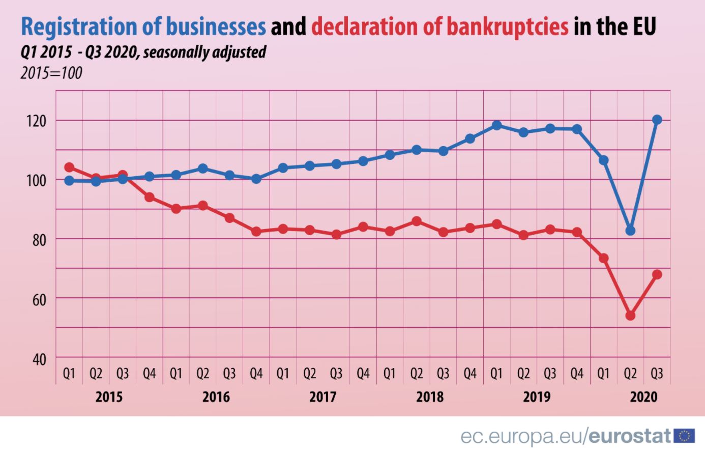 Rast registracija preduzeća, ali i bankrota u trećem kvartalu 2020. u EU 2