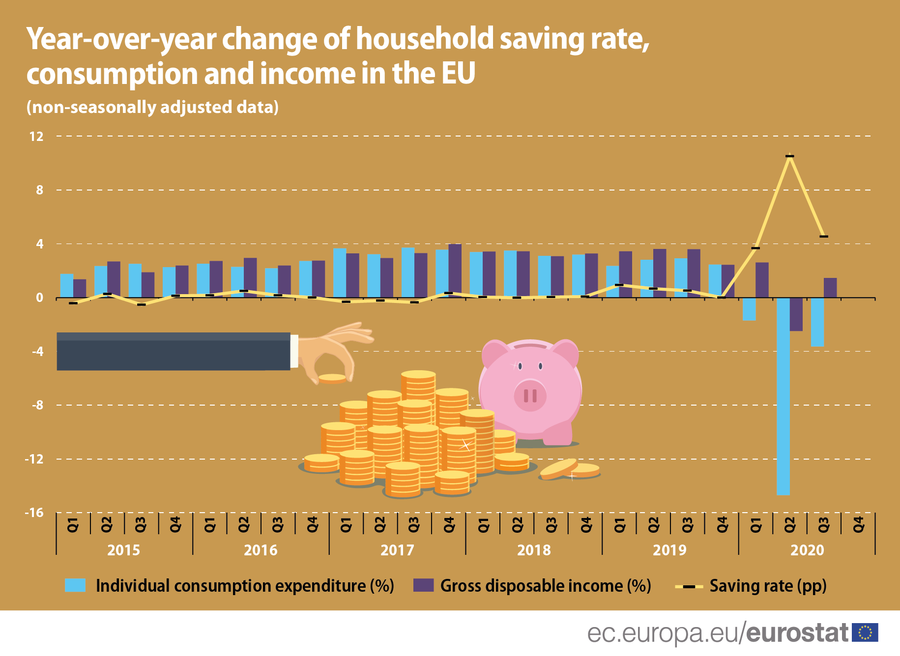 Stanovništvo EU i pored pandemije više štedelo u 2020. godini 2 Stanovništvo EU i pored pandemije više štedelo u 2020. godini 2