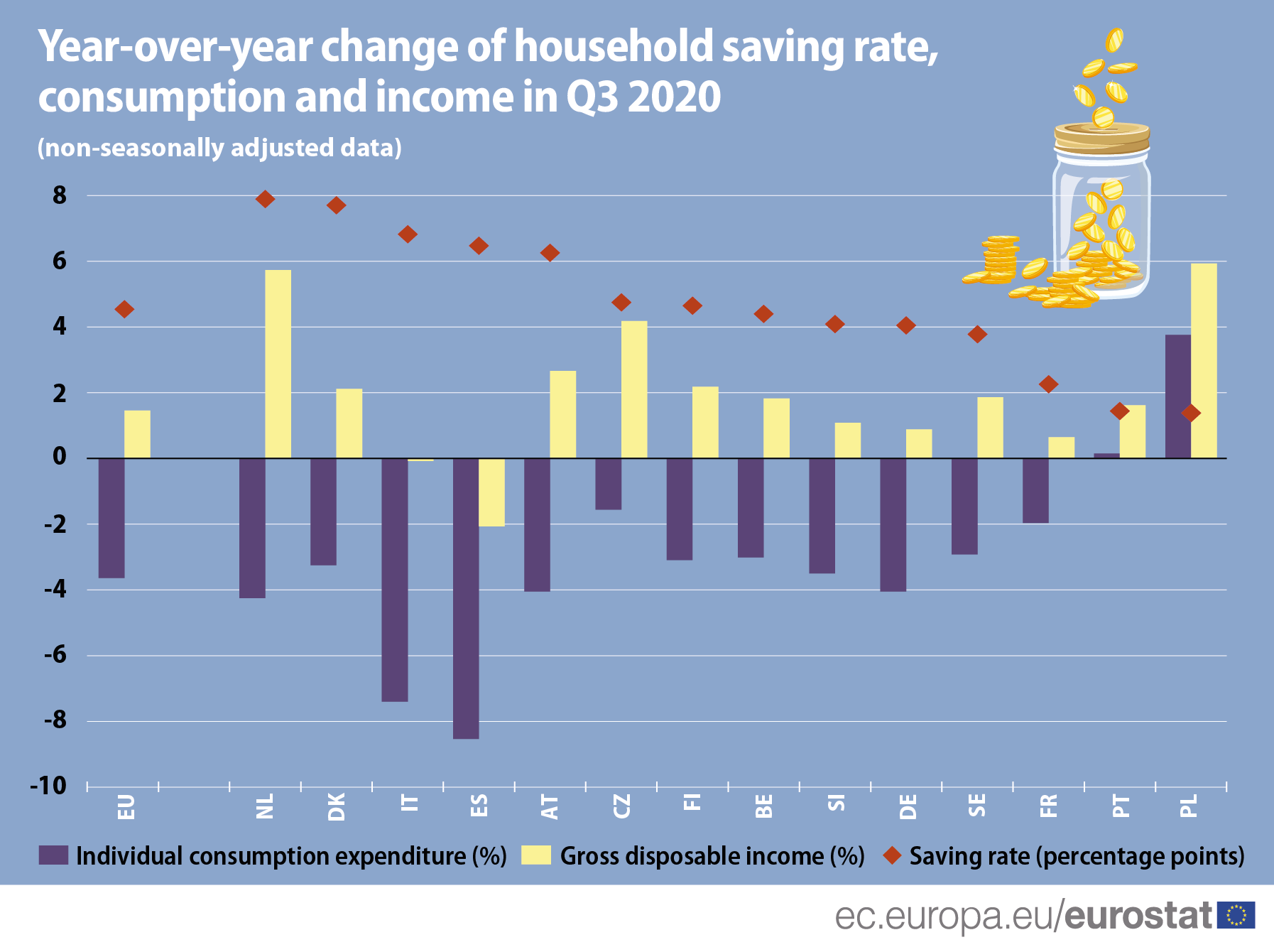 Stanovništvo EU i pored pandemije više štedelo u 2020. godini 3 Stanovništvo EU i pored pandemije više štedelo u 2020. godini 3