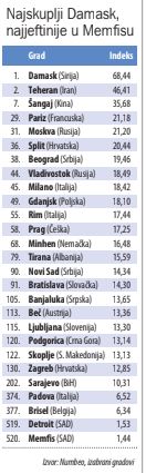 Beograđanima teže do stana nego skoro svima u Evropi 2