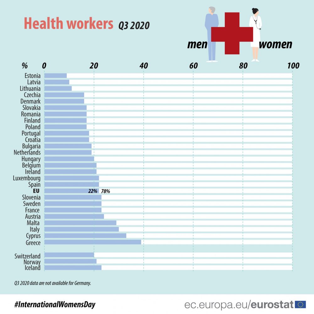 Žene čine čak 78 odsto zaposlenih u zdravstvu u EU 4