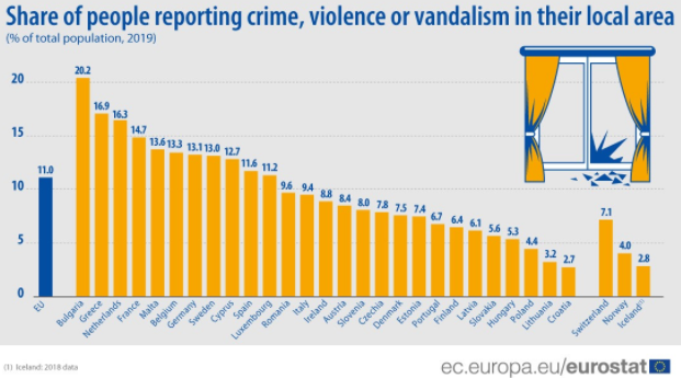 Kriminal u Srbiji prijavljuje oko 11 odsto građana 2