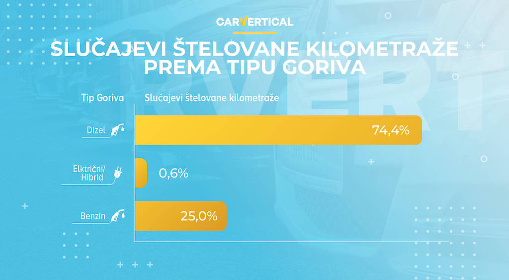 Vraćanje kilometraže umanjuje vrednost automobila čak za 25 odsto 5